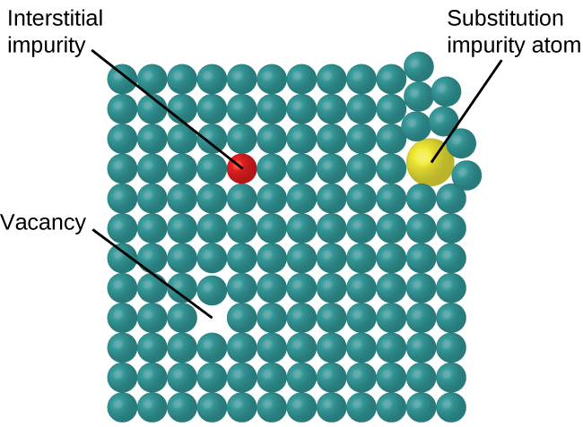 A diagram is shown in which one hundred and forty four spheres are arranged in a twelve by twelve square. A gap in the square is labeled “Vacancy” while one sphere that is a different color from all the rest is labeled “Interstitial impurity.” The top right corner of the square is disturbed and has a larger sphere inserted that is labeled “Substitution impurity atom.”