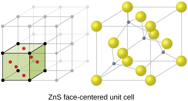 Two images are shown. The first image shows a cube with black dots at each corner and a red dot in the center of each face of the cube. This cube is stacked with seven others that are not colored to form a larger cube. The second image is composed of eight spheres that form the corners of a cube with six other spheres located in the face of the cube. The spheres are connected to one another by lines. The name under this image reads “Z n S, face-centered unit cell.”