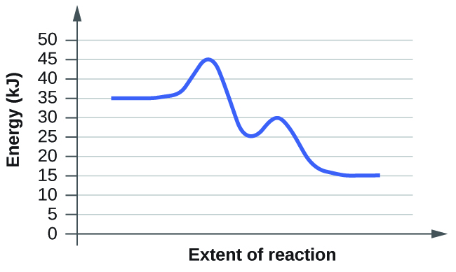 In this figure, a graph is shown. The x-axis is labeled, “Extent of reaction,” and the y-axis is labeled, “Energy (k J).” A blue curve is shown. It begins with a horizontal segment at about 35. The curve then rises sharply near the middle to reach a maximum of about 45, then sharply falls to about 24, again rises to about 30 and falls to another horizontal segment at about 15.