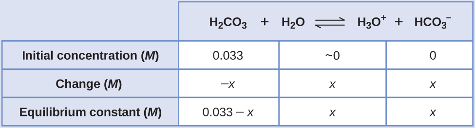 This table has two main columns and four rows. The first row for the first column does not have a heading and then has the following in the first column: Initial concentration ( M ), Change ( M ), Equilibrium constant ( M ). The second column has the header of “H subscript 2 C O subscript 3 plus sign H subscript 2 O equilibrium arrow H subscript 3 O superscript positive sign plus sign H C O subscript 3 superscript negative sign.” Under the second column is a subgroup of three columns and three rows. The first column has the following: 0.033, negative sign x, 0.033 minus sign x. The second column has the following: approximately 0, x, x. The third column has the following: 0, x, x.