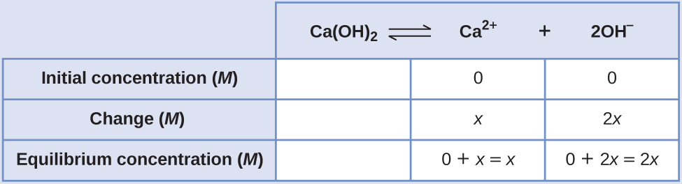 This table has two main columns and four rows. The first row for the first column does not have a heading and then has the following in the first column: Initial concentration ( M ), Change ( M ), and Equilibrium concentration ( M ). The second column has the header of, “C a ( O H ) subscript 2 equilibrium arrow C a superscript 2 positive sign plus 2 O H superscript negative sign.” Under the second column is a subgroup of three rows and three columns. The first column is blank. The second column has the following: 0, x, and 0 plus x equals x. The third column has the following 0, 2 x, and 0 plus 2 x equals 2 x.