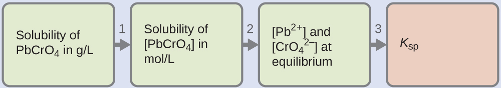 This figure shows four horizontally oriented rectangles. The first three from the left are shaded green and the last one at the right is shaded white. Right pointing arrows between the rectangles are labeled “1,” “2,” and “3” moving left to right across the diagram. The first rectangle is labeled “Solubility of P b C r O subscript 4, in g divdided by L.” The second rectangle is labeled “[ P b C r O subscript 4 ], in m o l divided by L.” The third is labeled “[ P b superscript 2 plus] and [ C r O subscript 4 superscript 2 negative ].” The fourth rectangle is labeled “K subscript s p.”