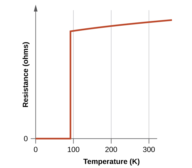 A graph is shown. “Temperature (K)” appears on the horizontal axis, with axis labels present at 0, 100, 200, and 300. The vertical axis is labeled, “Resistance.” This axis begins at 0 and no additional markings are given. The upper end of this axis is terminated with an arrow head pointing upward unlike the horizontal axis. From the origin, a red line segment extends right to a point just left of 100 K. From this point, the plot continues with a vertical red line segment about five sixths of the way to the top of the graph. From the top of this line segment, another red line segment extends up and nearly to the top of the graph to the right.