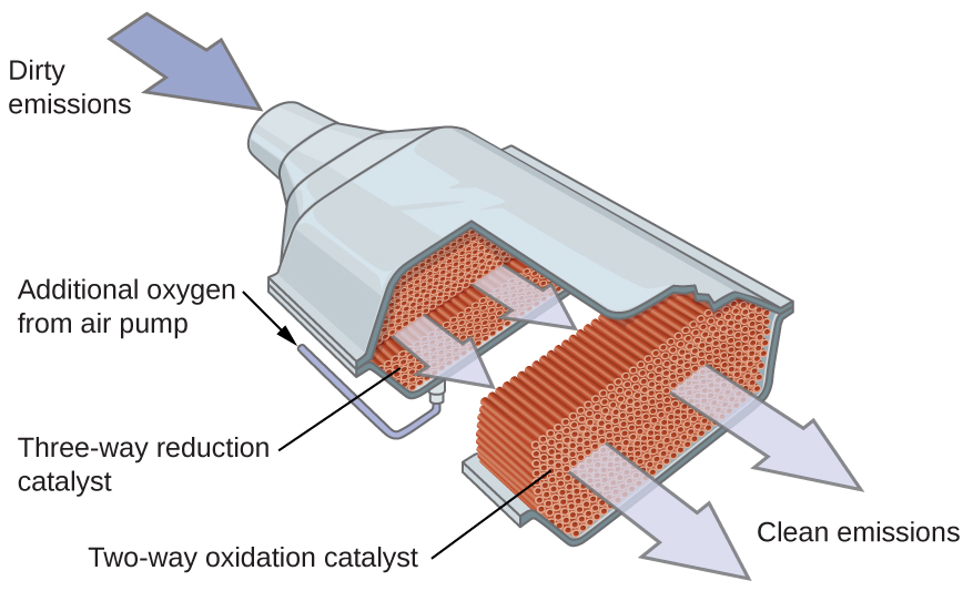 An image is shown of a catalytic converter. At the upper left, a blue arrow pointing into a pipe that enters a larger, widened chamber is labeled, “Dirty emissions.” A small black arrow that points to the lower right is positioned along the upper left side of the widened region. This arrow is labeled, “Additional oxygen from air pump.” The image shows the converter with the upper surface removed, exposing a red-brown interior. The portion of the converter closes to the dirty emissions inlet shows small, spherical components in an interior layer. This layer is labeled, “Three-way reduction catalyst.” The middle region shows closely packed small brown rods that are aligned parallel to the dirty emissions inlet pipe. The final nearly quarter of the interior of the catalytic converter again shows a layer of closely packed small, red-brown circles. Two large light grey arrows extend from this layer to the open region at the lower right of the image to the label, “Clean emissions.” 