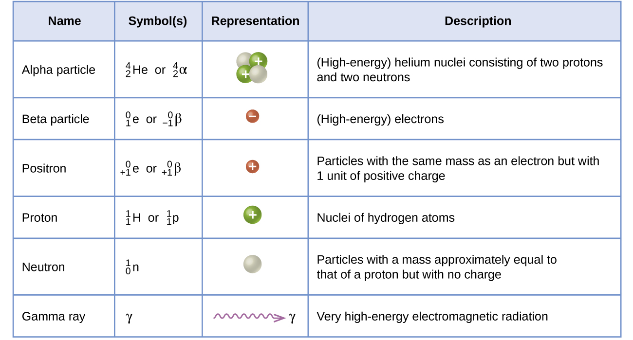 Type of particle