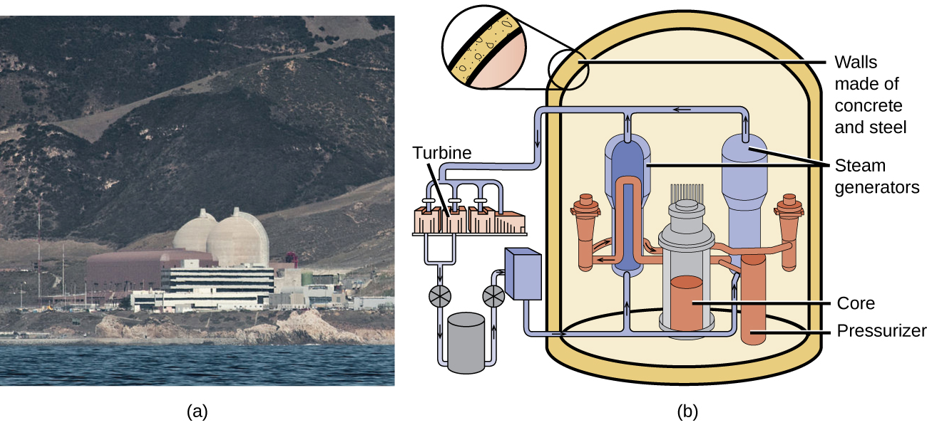 A photo labeled “a” and a diagram labeled “b” is shown. The photo is of a power plant with two large white domes and many buildings. The diagram shows a cylindrical container with thick walls labeled “Walls made of concrete and steel” and three main components inside. The first of these components is a pair of tall cylinders labeled “Steam generators” that sit to either side of a shorter cylinder labeled “Core.” Next to the core is a thin cylinder labeled “Pressurizer.” To the left of the outer walls is a set of pistons labeled “Turbines” that sit above a series of other equipment.