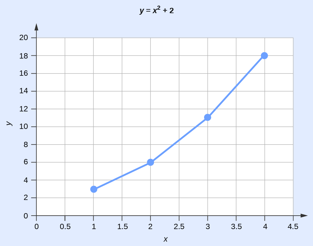 A graph is titled “Y equals x superscript 2 plus 2.” The x-axis ranges from 0 to 4.5. The y-axis ranges from 0 to 20. Four points are plotted as a line graph; the points are 1 and 3, 2 and 6, 3 and 11, and 4 and 18.