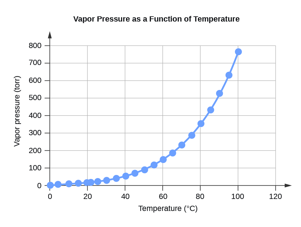 A line graph is titled “Vapor Pressure as a Function of Temperature.” The x-axis is titled “Temperature, degrees Celsius,” and the y-axis is titled “Vapor pressure, torr.” A line connects plot points at the coordinates 0 and 4.6, 4 and 6.1, 10 and 9.2, 15 and 12.8, 20 and 17.5, 22 and 19.8, 25 and 23.8, 30 and 31.8, 35 and 42.2, 40 and 55.3, 45 and 71.9, 50 and 92.5, 55 and 118.0, 60 and 149.4, 65 and 187.5, 70 and 233.7, 75 and 289.1, 80 and 355.1, 85 and 433.6, 90 and 525.8, 95 and 633.9, and 100 and 760.0.