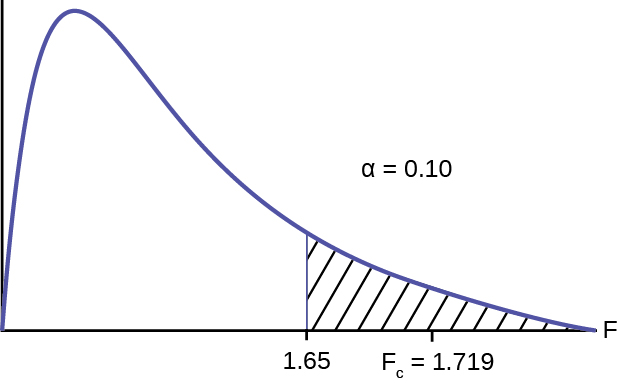 This graph shows a nonsymmetrical F distribution curve. The curve is slightly skewed to the right, but is approximately normal. The value 0.5818 is marked on the vertical axis to the right of the curve's peak. A vertical upward line extends from 0.5818 to the curve and the area to the left of this line is shaded to represent the p-value.