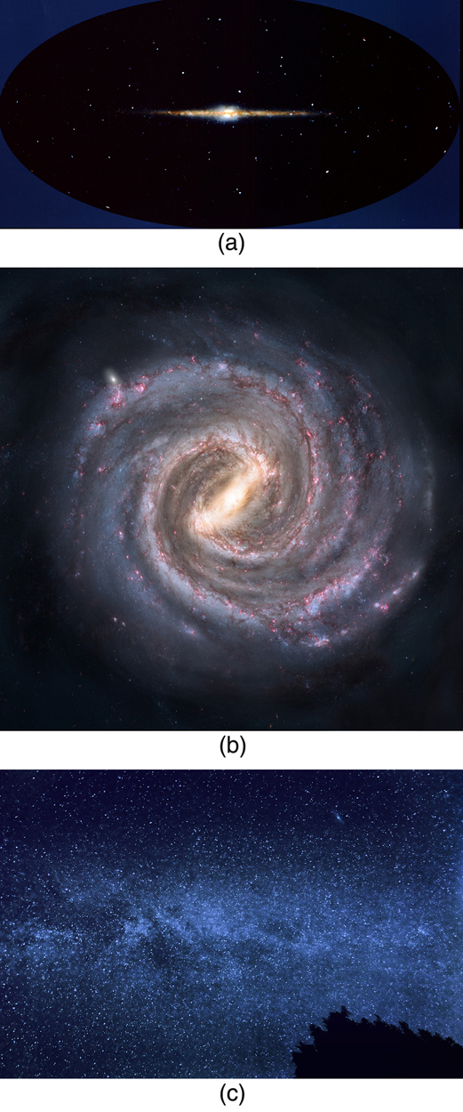 The figure contains three images of the Milky Way galaxy. The first is a side view from outer space and shows a long thin grouping of bright stars against a black background. In the middle of this thin line of stars is a bright yellow ball that looks a bit like an egg yolk in the middle of the egg white. The length of the thin line is given as one hundred thousand light years and it thickness is given as two thousand light years. The diameter of the egg-yolk-like cluster in the middle is given as ten thousand light years. Thirty thousand light years to the left of the center of the egg yolk is the Sun. The second image is a view from above of the Milky Way galaxy and shows several spiral arms twisting outward from the center egg-yolk form. The last image is a photograph from Earth of the Milky Way galaxy in the nighttime sky. It shows a dusting of stars in the sky, with a slight concentration of star dust forming a horizontal stripe across the image.