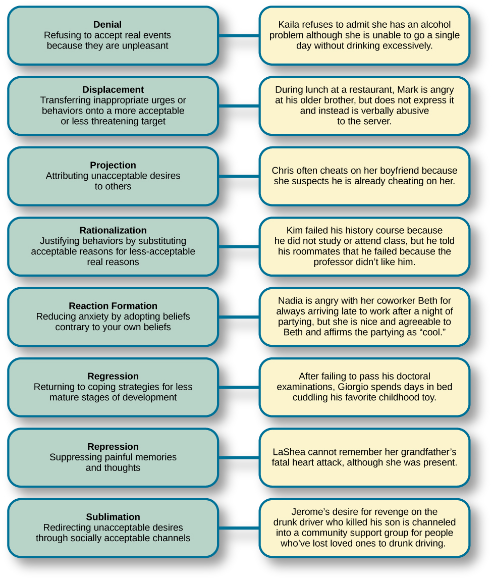 A chart defines eight defense mechanisms and gives an example of each. “Denial” is defined as “Refusing to accept real events because they are unpleasant.” The example given is “Kaila refuses to admit she has an alcohol problem although she is unable to go a single day without drinking excessively.” “Displacement” is defined as “Transferring inappropriate urges or behaviors onto a more acceptable or less threatening target.” The example given is “During lunch at a restaurant, Mark is angry at his older brother, but does not express it and instead is verbally abusive to the server.” “Projection” is defined as “Attributing unacceptable desires to others.” The example given is “Chris often cheats on her boyfriend because she suspects he is already cheating on her.” “Rationalization” is defined as “Justifying behaviors by substituting acceptable reasons for less-acceptable real reasons.” The example given is “Kim failed his history course because he did not study or attend class, but he told his roommates that he failed because the professor didn’t like him.” “Reaction Formation” is defined as “Reducing anxiety by adopting beliefs contrary to your own beliefs.” The example given is “Nadia is angry with her coworker Beth for always arriving late to work after a night of partying, but she is nice and agreeable to Beth and affirms the partying as cool.” “Regression” is defined as “Returning to coping strategies for less mature stages of development.” The example given is “After failing to pass his doctoral examinations, Giorgio spends days in bed cuddling his favorite childhood toy.” “Repression” is defined as “Supressing painful memories and thoughts.” The example given is “LaShea cannot remember her grandfather’s fatal heart attack, although she was present.” “Sublimation” is defined as “Redirecting unacceptable desires through socially acceptable channels.” The example given is “Jerome’s desire for revenge on the drunk driver who killed his son is channeled into a community support group for people who’ve lost loved ones to drunk driving.”