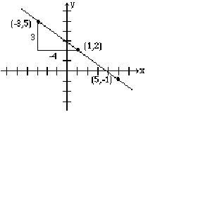 A line passing through the points (-3,5), (1,2) and (5,-1) on a Cartesian graph.