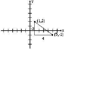A line passing through the points (1,2) and (5,-1) on a Cartesian graph.