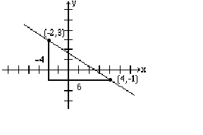A line passing through the points (-2,3) and (4, -1) on a Cartesian graph.