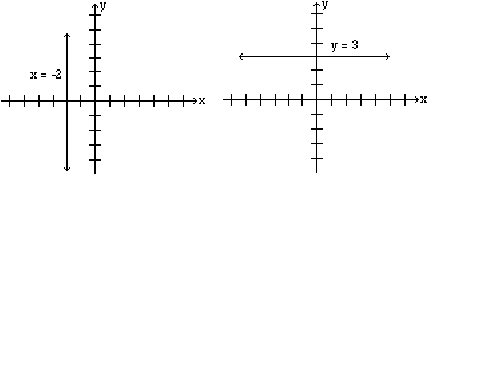  The Cartesian graph on the left depicts the line x = -2. The Cartesian graph on the right depicts the line y = 3.