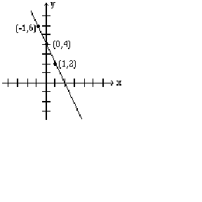 A line passing through the points (-1,6), (0,4) and (1,2) on a Cartesian graph.