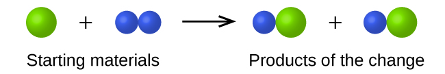 This equation contains the starting materials of a single, green sphere plus two smaller, purple spheres bonded together. When the starting materials are added together the products of the change are one purple sphere bonded with one green sphere plus one purple sphere bonded with one green sphere.