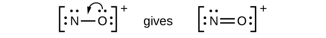 Two Lewis diagrams are shown with the word “gives” in between them. The left diagram, surrounded by brackets and with a superscripted positive sign, shows a nitrogen atom single bonded to an oxygen atom, each with two lone pairs of electrons. The right diagram, surrounded by brackets and with a superscripted positive sign, shows a nitrogen atom double bonded to an oxygen atom. The nitrogen atom has two lone pairs of electrons and the oxygen atom has one.
