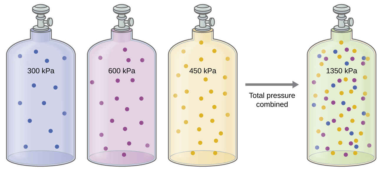 This figure includes images of four gas-filled cylinders or tanks. Each has a valve at the top. The interior of the first cylinder is shaded blue. This region contains 5 small blue circles that are evenly distributed. The label “300 k P a” is on the cylinder. The second cylinder is shaded lavender. This region contains 8 small purple circles that are evenly distributed. The label “600 k P a” is on the cylinder. To the right of these cylinders is a third cylinder. Its interior is shaded pale yellow. This region contains 12 small yellow circles that are evenly distributed. The label “450 k P a” is on this region of the cylinder. An arrow labeled “Total pressure combined” appears to the right of these three cylinders. This arrow points to a fourth cylinder. The interior of this cylinder is shaded a pale green. It contains evenly distributed small circles in the following quantities and colors; 5 blue, 8 purple, and 12 yellow. This cylinder is labeled “1350 k P a.”