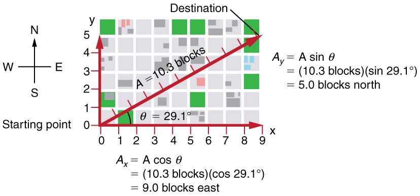 In the given figure a vector A of magnitude ten point three blocks is inclined at an angle twenty nine point one degrees to the positive x axis. The horizontal component A sub x of vector A is equal to A cosine theta which is equal to ten point three blocks multiplied to cosine twenty nine point one degrees which is equal to nine blocks east. Also the vertical component A sub y of vector A is equal to A sin theta is equal to ten point three blocks multiplied to sine twenty nine point one degrees,  which is equal to five point zero blocks north.