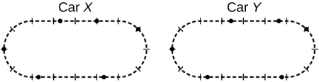 There are two dashed oval tracks representative of the larger oval track shown in figure 04_M1_track_img earlier. Both tracks have the same 16 equally spaced perpendicular hash marks shown in the earlier figure but there are dashes around the tracks instead of a solid line. Between each of the perpendicular dashes is one smaller dash at the perpendicular dash and three additional dashes. Centered above the figure on the left is the text Car X and over the figure on the left is Car Y. There are 6 black dots positioned on each of the Car X and Car Y tracks. The position of the six dots on the Car X track on the left are as follows: The first dot is on dashed line on the perpendicular hash mark at the very center left of the track.  Moving to the right past three perpendicular hash marks the second dot is on the top horizontal line on the second of four small dashes before the top center perpendicular hash mark. The third dot is one perpendicular hash mark to the right of the center perpendicular hash mark. The fourth dot is two perpendicular hash marks from the third dot and one perpendicular hash mark above the right center perpendicular hash mark. The fifth dot is on the bottom horizontal line of the track and about one and one-third perpendicular hash marks to the right of the center bottom perpendicular hash mark. The sixth dot is on the bottom horizontal line about one and two-third perpendicular hash marks to the left of the center bottom perpendicular dash.