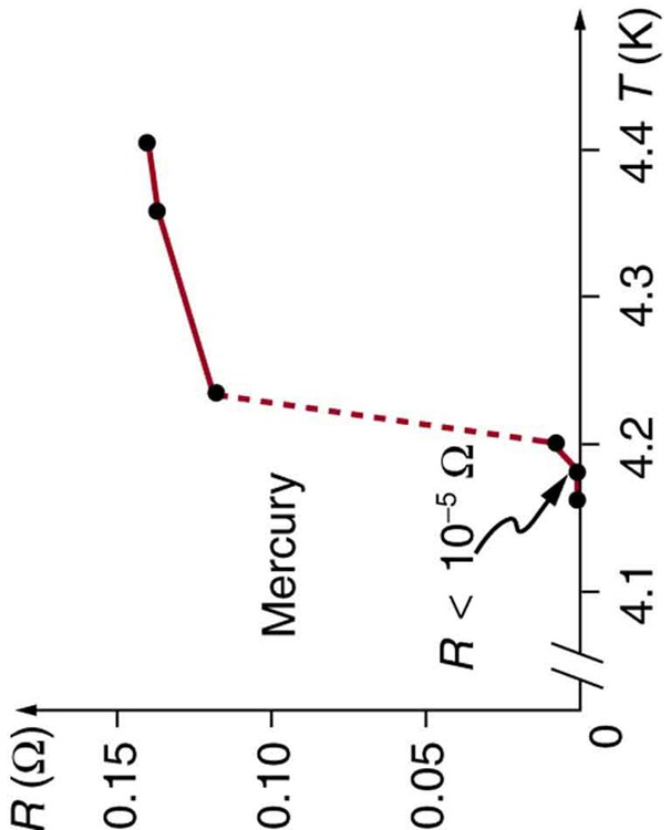The graph shows resistivity on the vertical axis and temperature on the horizontal axis. The resistivity goes from zero to zero point one five ohms and the temperature goes from four point one to four point four kelvin. The curve starts at less than ten to the minus five ohms just below four point two kelvin, then jumps up at four point two kelvin to about zero point one two ohms. As the temperature increases further, the resistivity climbs more or less linearly until it reaches about zero point one four ohms at a temperature just above four point four kelvin.