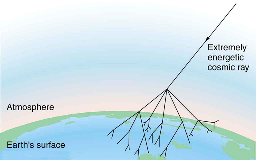 The figure shows an extremely energetic cosmic ray penetrating into the Earth's atmosphere. High up in the atmosphere, the cosmic ray disintegrates into a shower of particles that start a chain reaction by themselves creating further particles. All these particles shower the surface of the Earth.