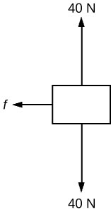 The diagram has a black rectangle that is slightly longer than it is tall with three solid arrows pointing from the edge of the rectangle. An arrow pointing up is labeled 40 N. A same size arrow pointing down is labeled 40 N. The third arrow f about half the size of the other two is pointing toward the left.