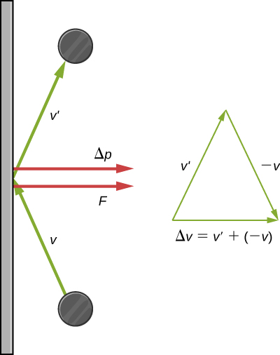 The image contains two diagrams. On the far left, there is a vertical surface. In the lower part of the left diagram, there is a gray circle near the surface, with an arrow labeled v pointing from the circle to the surface. In the upper part, there is a gray circle near the surface, with an arrow labeled v prime pointing from the surface to the circle. The two arrows meet point to end at the vertical surface. Where they meet, two additional arrows point out from the surface, one labeled delta p and one labeled f. On the right side of the image, an arrow labeled v prime points up and to the right at the same angle as the arrow labeled v prime in the diagram on the left. Another arrow, labeled negative v, points down and to the right, at the same angle but opposite direction as the arrow labeled v in the diagram on the left. The point of the first arrow (v prime) meets the end of the second arrow (negative v). A third arrow runs from the end of v prime to the point of negative v. This arrow is labeled delta v, equal to v prime plus negative v.