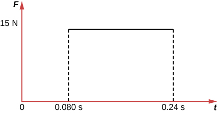 The force exerted by the barrier on the block is a constant 15 N from t=0 until t=0.24 s, at which time the force drops to zero.