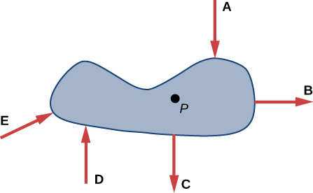 The diagram shows a gray that is a rounded shape of a shoe. Slightly to the right of center is a black dot labeled P. There are 5 red arrows nearly perpendicular to the curved line representing the edge of the object. Arrow A is pointing straight down toward where the line curves around the top. Arrow B is a horizontal line pointing away from the object as the edge curves slightly in an almost vertical line. Arrow C is pointing directly below the P from the edge down. At this point the object begins to curve up from the horizontal. Arrow D is pointing toward straight up toward the object's edge where the object is curving upward more than point C. Arrow E is pointing toward the left edge at around a 45 degree angle toward the object and is approximately perpendicular to the object again.