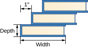 Three rectangles with thick blue borders on the bottom, left, and right side and a think black slightly indented line of the right indicate three books. There are two short black vertical lines going down on the left and right of the bottom book with a double-headed black arrow and the label Width below. On the left side of the bottom book are two short horizontal lines with a black vertical double-headed short arrow labeled Depth. The three books are stacked with the second book offset to the right and the third offset even more to the right on the second book. The edge of the second book is marked with a double-headed arrow marked 1” between a vertical line above the left edge of the bottom book and a vertical line above the left edge of the second book.