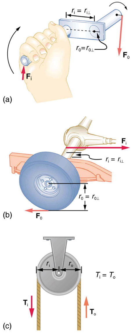 In figure a, a crank lever is shown in which a hand is at the handle of the crank lever. The output force F sub O is at the base of the lever and the input force F sub I is at the handle of the lever. The distance between input force and output force is labeled as R sub I. In figure b, a simplified axle of the car is shown. The input force is shown as a vector F sub I on the axle toward right. The output force is shown at the point of contact of the wheel with the ground toward left. The distance between the output force and the pivot point is labeled as R sub O. In figure c, rope over the pulley is shown. The input force is shown as a downward arrow at the left part of rope. The output force is acting on the right part of the rope. The center of the pulley is the pivot point. The distances of the two forces from the pivot are R sub I and R sub O respectively.