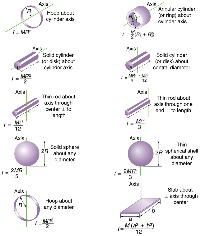 Illustrations of ten different objects accompanied by their rotational inertias.