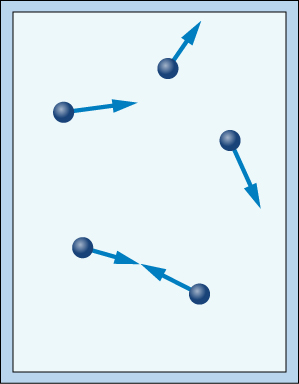 A rectangular figure represents a closed container a closed container with dark-blue spheres representing particles. Each particle has an arrow pointing in a different direction. Two particles show arrows pointing toward the edge of the container. Two particles point toward each other.