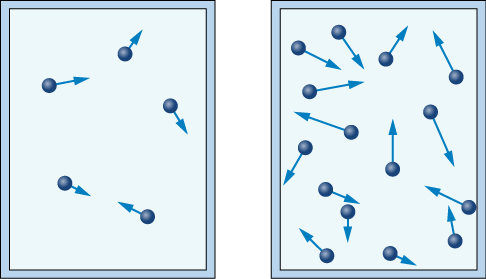 Gas2a is identical yet smaller to the previous Gas1 figure above with five particles each with arrows pointing in different directions. Gas2b has the same size rectangle but many more particles.