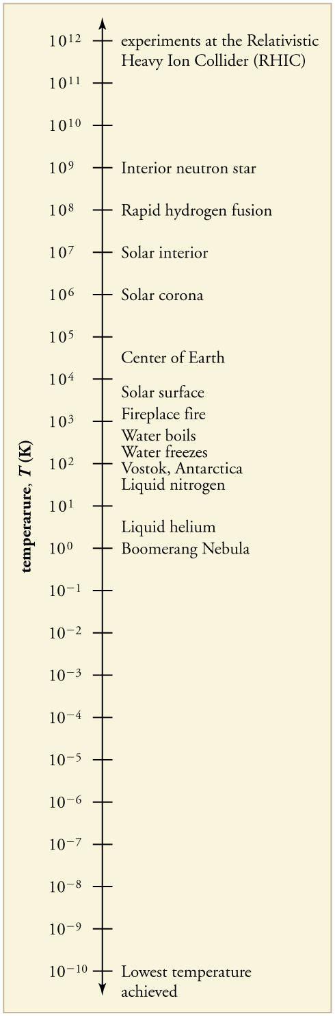 The figure is a single vertical axis showing a wide range of temperatures on a logarithmic scale, measured in kelvin. The temperature range goes from the lowest temperature achieved at ten to the power of negative ten kelvin up to the temperature in experiments at the Relativistic Heavy Ion Collider at ten to the power of positive twelve kelvin.