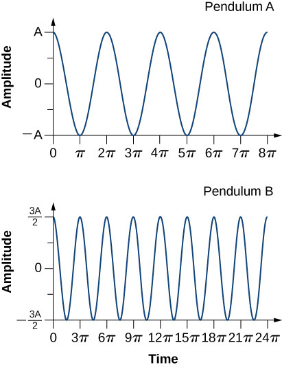 The image shows two graphs with oscillating lines. The top graph has amplitude from negative A to positive A on the y axis, and time 0 to 8 pi on the x axis. The line starts at 0, A, curves down to cross amplitude 0, and then meet pi, negative A. It curves up, and passes through amplitude 0 again, and then meets 2 pi, A. It curves down, passing through amplitude 0 again, and then meets 3 pi, negative A. It continues this way, finally passing through 8 pi, A. The bottom graph has displacement from negative 3 A over 2 to positive 3 A over 2 on the y-axis, and time 0 to 24 pi on the x-axis. The line starts at 0, 3 A over two curves down through amplitude 0, and meets negative 3 A over 2 at an unmarked x-value. It curves up, passes through amplitude 0 again, and meets 3 pi, 3 A over 2. It goes on in this way, finally meeting 24 pi, 3 A over 2.