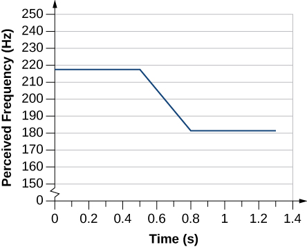 A graph of time in seconds on the x-axis versus perceived frequency in hertz on the y-axis. The line is flat at 218 hertz from 0 to about 0.5 seconds, then declines linearly from (0.5, 218) to (0.8, 181), and then is flat at 181 hertz until the line ends.