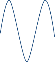 A sinusoidal wave with the same magnitude as the two waves but showing one and a half periods.