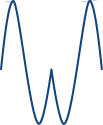 A shape formed by joining the two sinusoidal waves at the point at which they first touch.