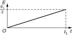 There are four graphs with the same x-axis (t) and y-axis (E) shown in figure Ch20S05. All four graphs have straight, diagonal lines ending at t1 (with a dotted line) on the x-axis. The slopes of the line vary; however because they end at different values on the y-axis. Graph A has the steepest slope and the y-ending value for the line is 2E1. Graph B has the second steepest slope and the y-ending value is E1. Graph C's slope is less steep still and ends at E1 over 2. Graph D has the flattest slop and ends at E1 over 4.