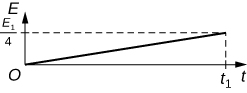 There are four graphs with the same x-axis (t) and y-axis (E) shown in figure Ch20S05. All four graphs have straight, diagonal lines ending at t1 (with a dotted line) on the x-axis. The slopes of the line vary; however because they end at different values on the y-axis. Graph A has the steepest slope and the y-ending value for the line is 2E1. Graph B has the second steepest slope and the y-ending value is E1. Graph C's slope is less steep still and ends at E1 over 2. Graph D has the flattest slop and ends at E1 over 4.