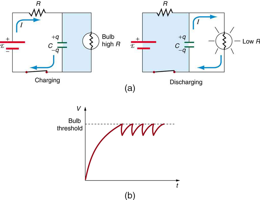 Part a shows a charging circuit containing cell of e m f script E connected to a resistor R and capacitor C and a closed switch to complete the circuit. The current is shown to flow clockwise through this arm of the circuit alone. A bulb of high resistance R is connected across the capacitor. Part b shows a discharging circuit containing a cell of e m f script E connected to a resistor R and capacitor C and a closed switch to complete the circuit. A bulb of low resistance R is connected across the capacitor. Current flows clockwise through the arm containing the capacitor and the low resistance bulb. Part c is a graph showing variation of voltage verses time for the bulb in above circuit. The voltage is plotted along the vertical axis and the time is plotted along the horizontal axis. The curve has a smooth rise from the origin, reaches a plateau at threshold value of voltage where it begins to drop and rise as a small sawtooth wave with maxima lying along the threshold line.