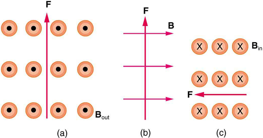 Figure a shows the force vector pointing up and B out of the page. Figure b shows the F vector pointing up and the B vector pointing to the right. Figure c shows the F vector pointing to the left and the B vector pointing into the page.