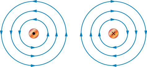 The diagram on the left shows a small circle with a dot in the center. There are three progressively larger circles on the outside of the small circle with arrows pointing in the counter-clockwise direction representing magnetic fields. The diagram on the right has a small circle with an x in the middle. The three progressively larger circles have arrows pointing in the clockwise direction.