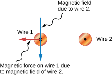 The two small circles with an x on the left and dot on the right representing wires with opposite currents are shown in this diagram. A blue arrow pointing down going through wire 1 is labeled Magnetic field due to wire 2. A red line from the center of wire 1 pointing to the left away from wire Wire 2 is labeled Magnetic force on wire 1 due to magnetic field of wire 2.