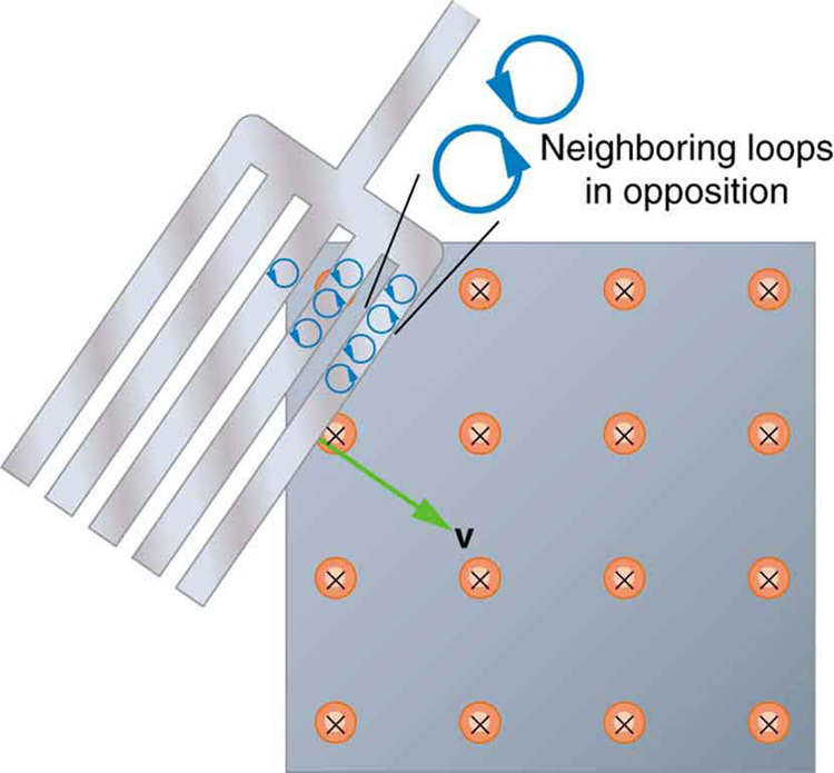 The figure shows eddy currents induced in a slotted metal plate entering a magnetic field whose direction is shown as directed into the paper. The eddy currents are shown as small circular loops in line in each slot of the plate. The eddy currents are in such a way that neighboring loops in a single slot have currents in opposite direction. An enlarged view of two neighboring eddy currents in a slot is also shown.