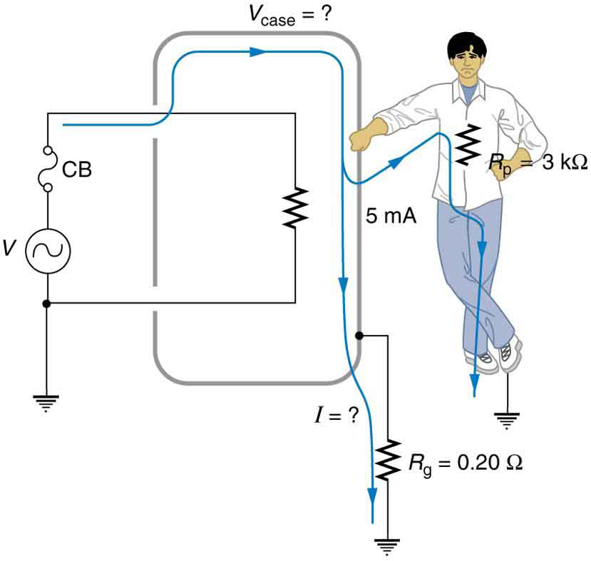 The figure describes an appliance connected to an AC source. One end of the AC circuit is connected to a circuit breaker. The other end of the circuit breaker is connected to an appliance. The appliance is shown as a resistance enclosed in a rectangular metal case known as the case of appliance. The other end of the resistance is connected back to the AC source through a connecting wire. The connecting wire and the A C source are grounded. The ground terminal at the appliance case is connected to a resistance R g equals zero point two ohms. A person is shown to hold one hand on the appliance case. Since the resistance of ground is not zero the voltage is shown to flow through the person to the ground.