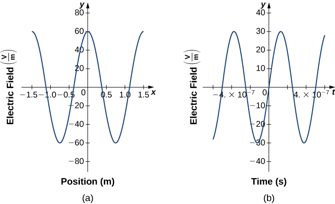 Graphs of two trigonometric functions: in (a) it is the graph of E=(60 V/M)cos(4/3πx), while in (b) it is the graph of E=(30 V/M)sin(4.0π−10 6 t).